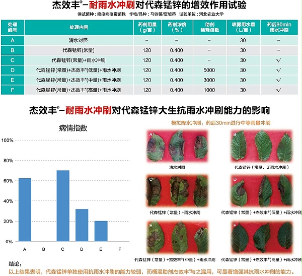 增效助剂，杰效丰耐雨水